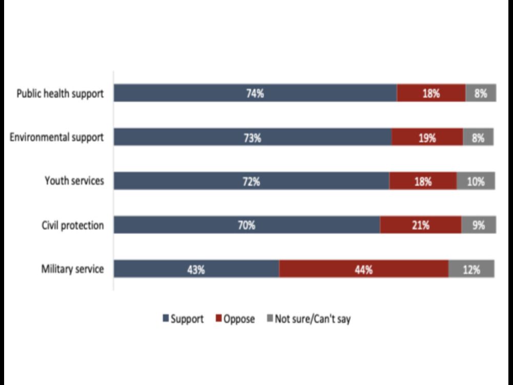 NextImg:Canadians overwhelmingly in favour of mandatory national service, poll finds